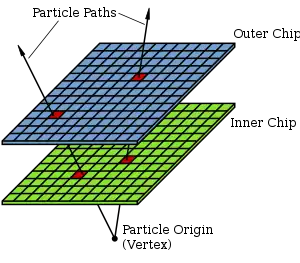 At the bottom of the image, two straight lines originate from a single point (the event origin), separate by an angle of 30 or so degrees. The two line cross two grids of squares (detector grids) placed on top of each other, separated by some distance. The grid squares crossed by the lines are highlighted in different color, corresponding to the detection of the particles which crossed them.