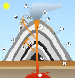 Image 36Cross-section through a stratovolcano (vertical scale is exaggerated): Large magma chamberBedrockConduit (pipe)BaseSillDikeLayers of ash emitted by the volcanoFlankLayers of lava emitted by the volcanoThroatParasitic coneLava flowVentCraterAsh cloud (from Volcanism)