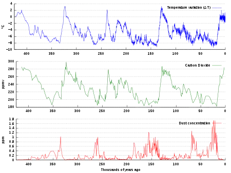 Image 15Over 400,000 years of ice core data: Graph of CO2 (green), reconstructed temperature (blue) and dust (red) from the Vostok ice core (from Carbon dioxide in Earth's atmosphere)