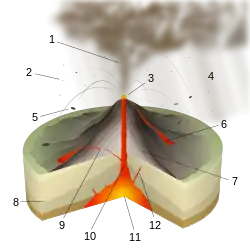 Image 41Diagram of a Vulcanian eruption. (key: 1. Ash plume 2. Lapilli 3. Lava fountain 4. Volcanic ash rain 5. Volcanic bomb 6. Lava flow 7. Layers of lava and ash 8. Stratum 9. Sill 10. Magma conduit 11. Magma chamber 12. Dike) Click for larger version. (from Types of volcanic eruptions)