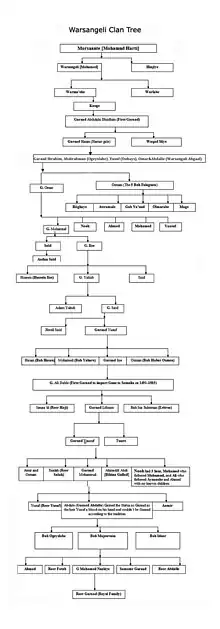 Warsangeli sub clans