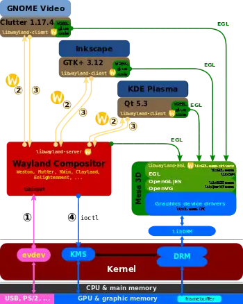 Wayland display server protocol