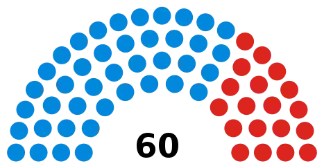 Councillors after the 2018 election