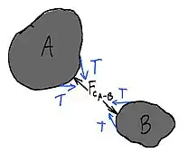 intergranular contact force due to surface tension