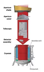 Scheme of the instruments