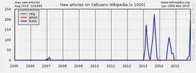 New articles by user groups, bots in blue.