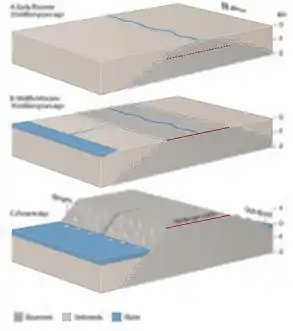 A. Early Miocene, 23 Ma. Interpretation of apatite fission-track data shows that the present-day landscape was deeply buried at this time. The coastal regions (e.g. from Bergen to Stavanger) were buried below a sedimentary cover about 1500 m thick. The mountain plateau of Hardangervidda had not yet been formed, and what is now the plateau surface (red dashed line) was covered by about 750 m of Caledonian rocks.  B. Middle Miocene, about 15 Ma. Uplift that began in the early Miocene has led to deep erosion by rivers and to the formation of a flat landscape near sea level. The present-day Hardangervidda (red line), is part of this low-lying landscape where basement rocks are exposed.  C. Present day. Renewed uplift that began in the early Pliocene (5 Ma) has raised Hardangervidda to its present elevation of about 1200 m. The sedimentary cover above the basement rocks along the coast has been eroded, and the basement hilly relief that had formed in Middle Jurassic times (175 Ma) is now re-exposed.