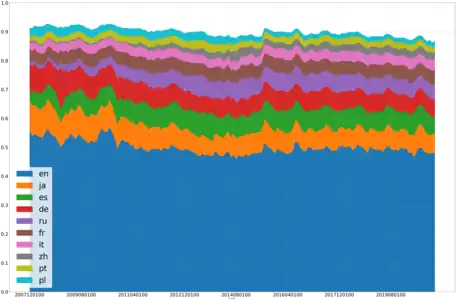 Area graph of the most viewed editions of Wikipedia over time