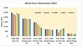 Wind Farm Generation 2022