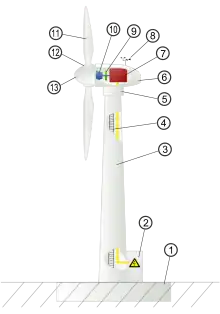 Image 25Typical wind turbine components: FoundationConnection to the electric gridTowerAccess ladderWind orientation control (yaw control)NacelleGeneratorAnemometerElectric or mechanical brakeGearboxRotor bladeBlade pitch controlRotor hub (from Wind power)