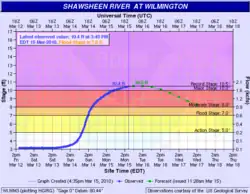 Image 17A flood hydrograph showing stage for the Shawsheen River at Wilmington. (from Hydrology)