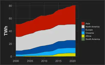 Image 1Yearly geothermal generation by continent (from Geothermal power)