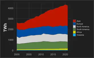 Image 14Yearly hydro generation by continent (from Hydroelectricity)