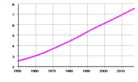 World population figures, 1950–2017