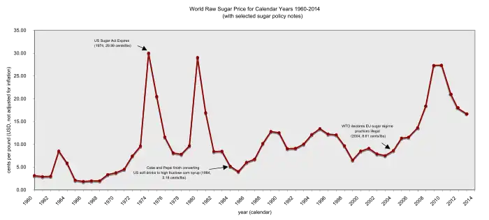 World raw sugar price from 1960 to 2014