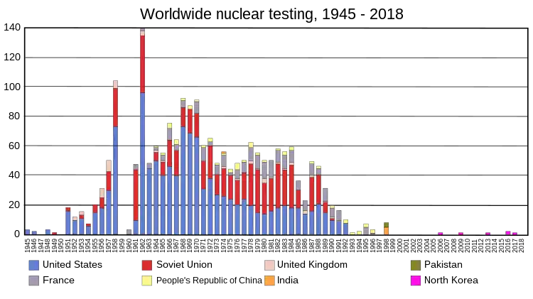 Graph of nuclear testing