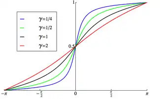 Plot of the wrapped Cauchy CDF 
  
    
      
        μ
        =
        0
      
    
    {\displaystyle \mu =0}