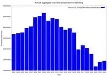 Image 12Annual aggregate coal mine production in Wyoming from 2001 to 2022. (from Wyoming)