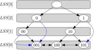 A binary tree with 4 levels. The nodes on each level are: 3: (), 2: (0) and (1), 1: (00) and (10), 0: (001), (100) and (101). The unlabeled node is the root. There are directed edges between the folllowing nodes: ()->(0), ()->(1), (0)->(00), (0)->(001) in blue, (1)->(10), (1)->(101) in blue, (00)->(001) twice, once in blue, (10)->(100), (10)->(101), (001)<->(100), (100)<->(101). The nodes on each level are contained in a box, labeled with LSS(<level>).