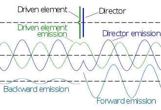 Illustration of forward gain of a two element Yagi–Uda array using only a driven element (left) and a director (right). The wave (green) from the driven element excites a current in the passive director which reradiates a wave (blue) having a particular phase shift (see explanation in text, note that the dimensions are not to scale with the numbers in the text). The addition of these waves (bottom) is increased in the forward direction, but leads to partial cancellation in the reverse direction.