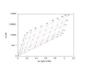 Double-extrapolation to zero concentration and zero scattering angle used in Zimm plot