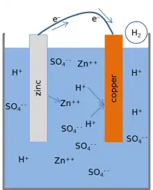 Cross-section drawing of a cup. The cup is mostly full, apparently with water. Two rectangular shapes indicate a copper and a zinc piece, each of which is mostly submerged in the water. The water has about a dozen symbols in various positions: Zn2+, H+, and SO42−. There's a circle above the water with the symbol H2 inside it. There's a wire connecting the zinc and copper pieces outside of the water; 2 electrons (e−) are shown along the wire with arrows pointing from the zinc to the copper.