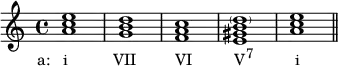  {
\relative c'' {
   \clef treble 
   \time 4/4
   \key a \minor
   <a c e>1_\markup { \concat { \translate #'(-3.5 . 0) { "a:   i" \hspace #6.5 "VII" \hspace #5.5 "VI" \hspace #6 "V" \raise #1 \small "7" \hspace #6 "i" } } }
   <g b d> <f a c> <e gis b \parenthesize d> <a c e> \bar "||"
} }
