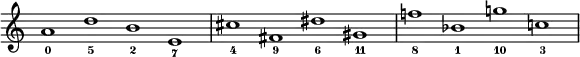 
{
  \new Staff \with { \remove "Time_signature_engraver" }
  \relative c'' {
    \set Score.tempoHideNote = ##t
    \tempo 1 = 48
    \time 4/1
    a1_0 d_5 b_2 e,_7 | cis'_4 fis,_9 dis'_6 gis,_11 | f'!_8 bes,_1 g'!_10 c,!_3 |
  }
}
