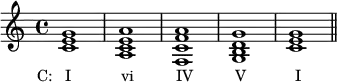  {
\relative c' { \set Score.tempoHideNote = ##t \tempo 2 = 120
   \clef treble
   \time 4/4
   \key c \major
   <c e g>1_\markup { \concat { \translate #'(-3.5 . 0) { "C:   I" \hspace #7 "vi" \hspace #6 "IV" \hspace #6 "V" \hspace #7 "I" } } }
   <a c e a> <f c' f a> <g b d g> <c e g> \bar "||"
} }
