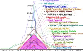 Outlines of various pyramids overlaid on top of on another to show relative height