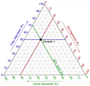 Plotting Sample 1 (step 3):Being dependent on the first two, the intersect is on the 30% sand line