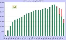 Ludwigsfelde truck production 1965–90: W 50 in dark green; L 60 in pale red.