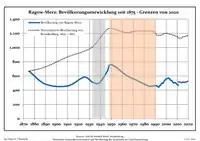 Development of population since 1875 within the current Boundaries (Blue Line: Population; Dotted Line: Comparison to Population development in Brandenburg state; Grey Background: Time of Nazi Germany; Red Background: Time of communist East Germany)