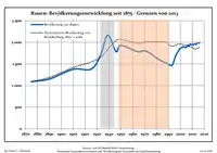 Development of population since 1875 within the current Boundaries (Blue Line: Population; Dotted Line: Comparison to Population development in Brandenburg state; Grey Background: Time of Nazi Germany; Red Background: Time of communist East Germany)