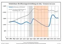 Development of population since 1875 within the current Boundaries (Blue Line: Population; Dotted Line: Comparison to Population development in Brandenburg state; Grey Background: Time of Nazi Germany; Red Background: Time of communist East Germany)