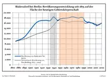 Development of Population since 1875 within the Current Boundaries (Blue Line: Population; Dotted Line: Comparison to Population Development of Brandenburg state; Grey Background: Time of Nazi rule; Red Background: Time of Communist rule)