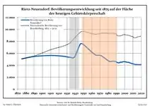 Development of population since 1875 within the current Boundaries (Blue Line: Population; Dotted Line: Comparison to Population development in Brandenburg state; Grey Background: Time of Nazi Germany; Red Background: Time of communist East Germany)