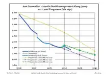 Recent Population Development and Projections (Population Development before Census 2011 (blue line); Recent Population Development according to the Census in Germany in 2011 (blue bordered line); Official projections for 2005-2030 (yellow line); for 2017-2030 (scarlet line); for 2020-2030 (green line)