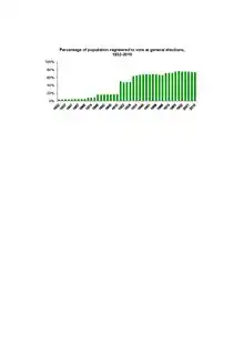 UK parliamentary franchise (1832-2010)