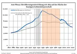 Development of Population since 1875 within the Current Boundaries (Blue Line: Population; Dotted Line: Comparison to Population Development of Brandenburg state; Grey Background: Time of Nazi rule; Red Background: Time of Communist rule)