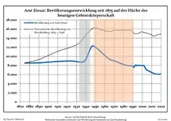 Development of population since 1875 within the current Boundaries (Blue Line: Population; Dotted Line: Comparison to Population development in Brandenburg state; Grey Background: Time of Nazi Germany; Red Background: Time of communist East Germany)