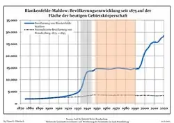 Development of population since 1875 within the current Boundaries (Blue Line: Population; Dotted Line: Comparison to Population development in Brandenburg state; Grey Background: Time of Nazi Germany; Red Background: Time of communist East Germany)