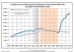 Development of Population since 1875 within the Current Boundaries (Blue Line: Population; Dotted Line: Comparison to Population Development of Brandenburg state; Grey Background: Time of Nazi rule; Red Background: Time of Communist rule)