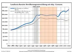 Development of Population since 1875 within the Current Boundaries (Blue Line: Population; Dotted Line: Comparison to Population Development of Brandenburg state; Grey background: Time of Nazi rule; Red background: Time of communist rule)