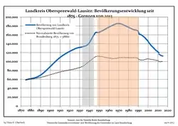 Development of Population since 1875 within the Current Boundaries (Blue Line: Population; Dotted Line: Comparison to Population Development of Brandenburg state)