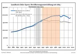 Development of Population since 1875 within the Current Boundaries (Blue Line: Population; Dotted Line: Comparison to Population Development of Brandenburg state)