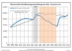 Development of Population since 1875 within the Current Boundaries (Blue Line: Population; Dotted Line: Comparison to Population Development of Brandenburg state; Grey Background: Time of Nazi rule; Red Background: Time of Communist rule)