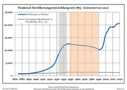 Development of Population since 1875 within the Current Boundaries (Blue Line: Population; Dotted Line: Comparison to Population Development of Brandenburg state; Grey Background: Time of Nazi rule; Red Background: Time of Communist rule)