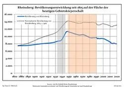 Development of population since 1875 within the current Boundaries (Blue Line: Population; Dotted Line: Comparison to Population development in Brandenburg state; Grey Background: Time of Nazi Germany; Red Background: Time of communist East Germany)