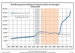 Development of Population since 1875 within the Current Boundaries (Blue Line: Population; Dotted Line: Comparison to Population Development of Brandenburg state; Grey Background: Time of Nazi rule; Red Background: Time of Communist rule)